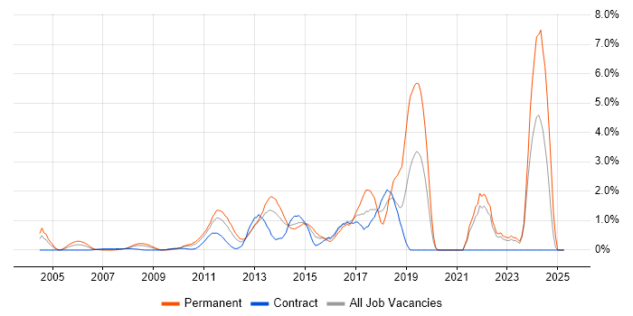 Job vacancy trend for Bash in Middlesex Job vacancy trend for Bash in Middlesex