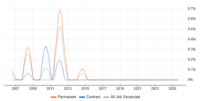 Batch Scripting job vacancy trend in Middlesex
