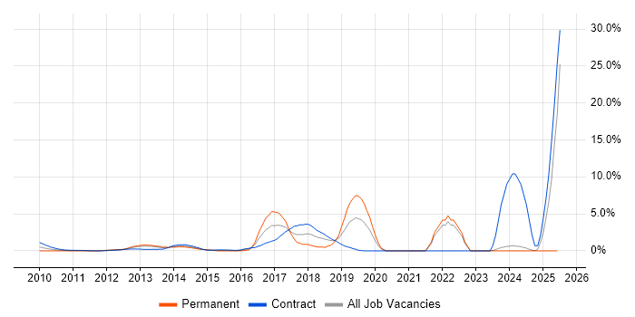 Job vacancy trend for BDD in Middlesex