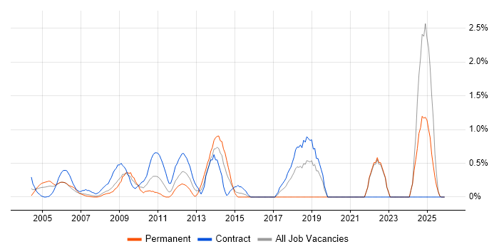 Benchmarking job vacancy trend in Middlesex