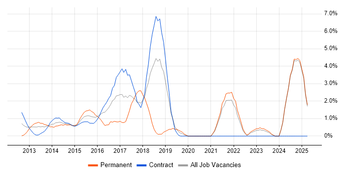 Job vacancy trend for Big Data in Middlesex Job vacancy trend for Big Data in Middlesex
