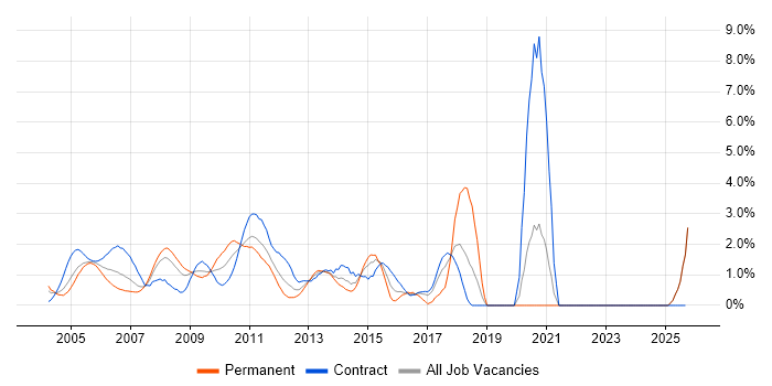 Billing job vacancy trend in Middlesex