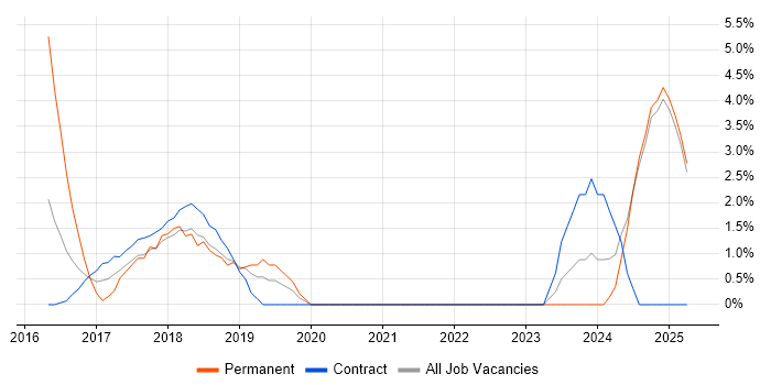 Job vacancy trend for Bitbucket in Middlesex Job vacancy trend for Bitbucket in Middlesex