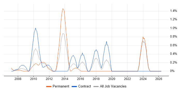 Blog job vacancy trend in Middlesex
