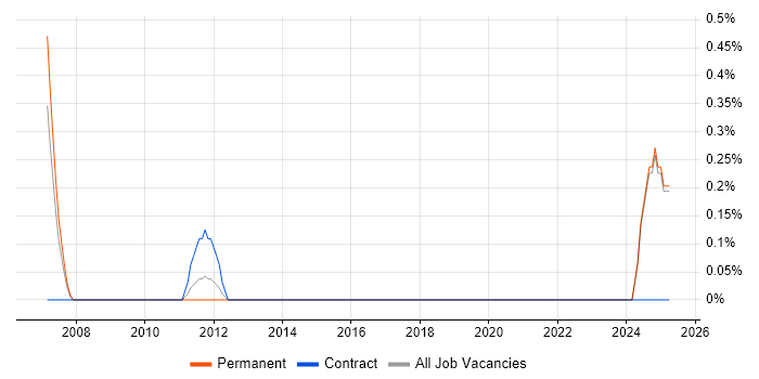 Job vacancy trend for Bloomberg in Middlesex