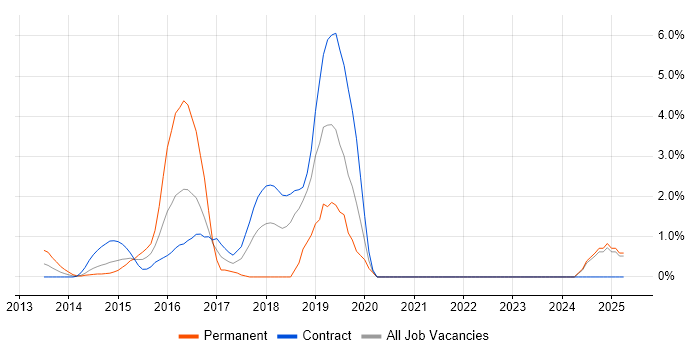 Job vacancy trend for Bootstrap in Middlesex Job vacancy trend for Bootstrap in Middlesex