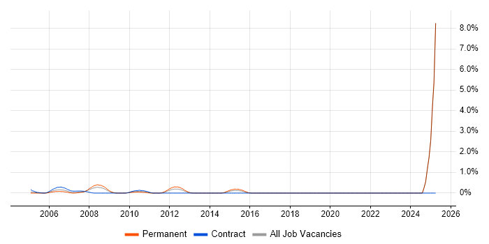 Job vacancy trend for Broadcast Engineering in Middlesex