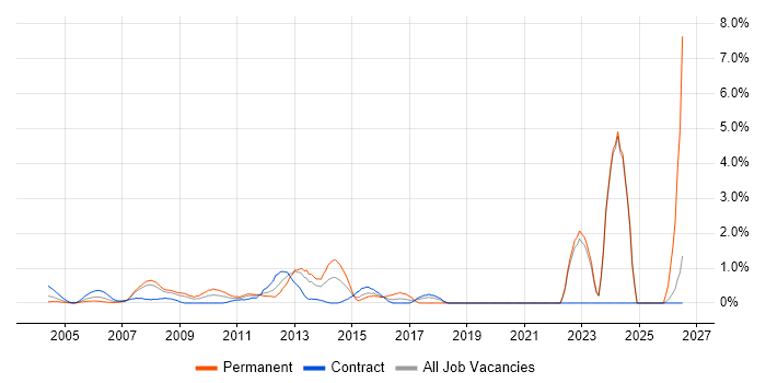 Budgeting and Forecasting job vacancy trend in Middlesex