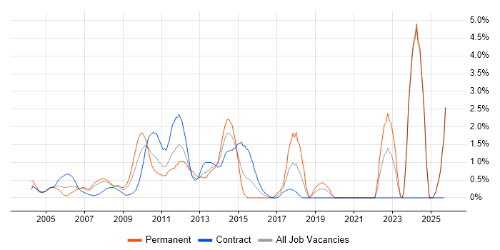 Budgeting job vacancy trend in Middlesex