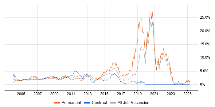 Job vacancy trend for Business Analysis in Middlesex