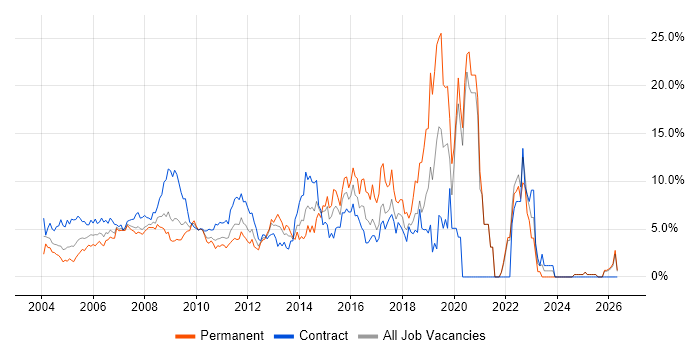 Business Analyst job vacancy trend in Middlesex