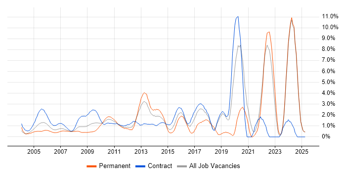 Job vacancy trend for Business Case in Middlesex