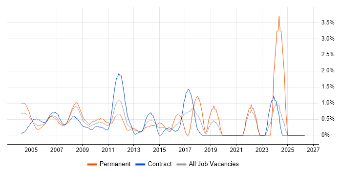 Business Continuity job vacancy trend in Middlesex