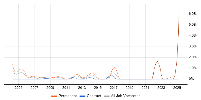 Job vacancy trend for Business Development Manager in Middlesex Job vacancy trend for Business Development Manager in Middlesex