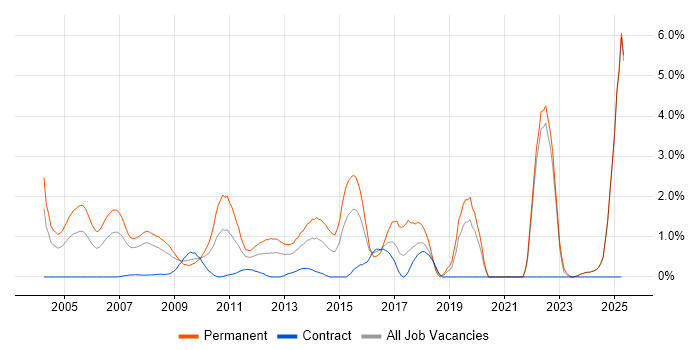 Job vacancy trend for Business Development in Middlesex Job vacancy trend for Business Development in Middlesex