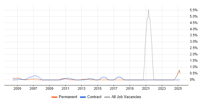 Job vacancy trend for Business Forecasting in Middlesex Job vacancy trend for Business Forecasting in Middlesex