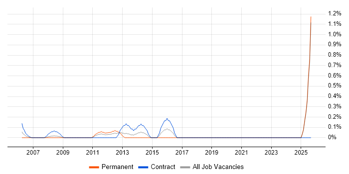 Business Information Analyst job vacancy trend in Middlesex Business Information Analyst job vacancy trend in Middlesex