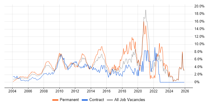 Business Intelligence job vacancy trend in Middlesex
