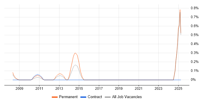 Job vacancy trend for Business Relationship Manager in Middlesex Job vacancy trend for Business Relationship Manager in Middlesex