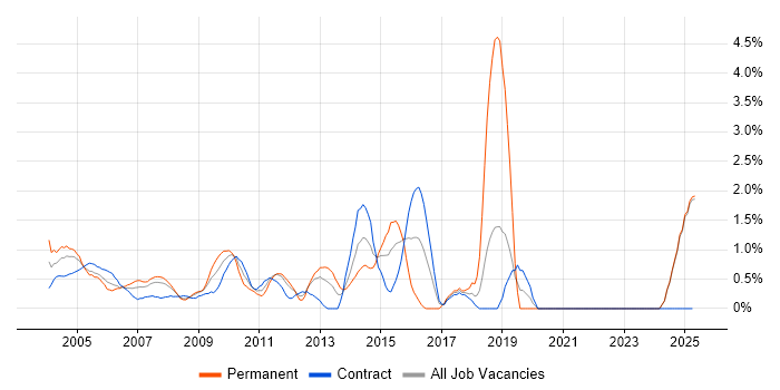 Job vacancy trend for Business Systems Analyst in Middlesex