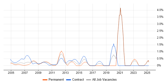 Job vacancy trend for Business Transformation in Middlesex
