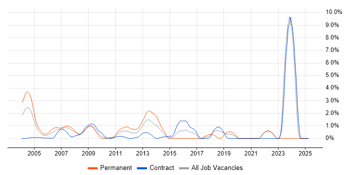 Job vacancy trend for C++ Software Engineer in Middlesex