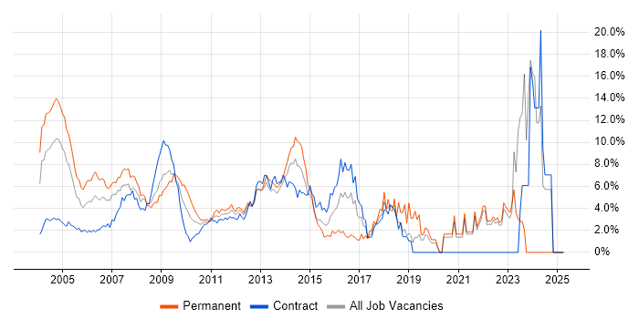 Job vacancy trend for C++ in Middlesex