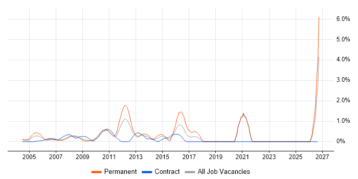 CAD job vacancy trend in Middlesex
