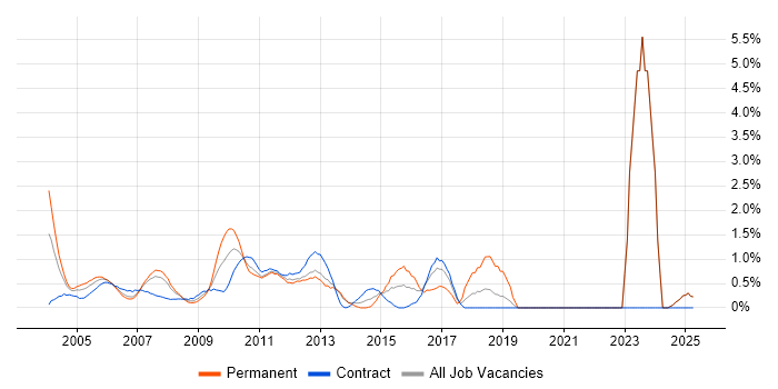 Job vacancy trend for Capacity Planning in Middlesex