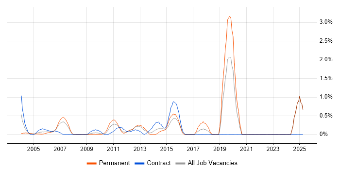 Job vacancy trend for Case Management in Middlesex Job vacancy trend for Case Management in Middlesex
