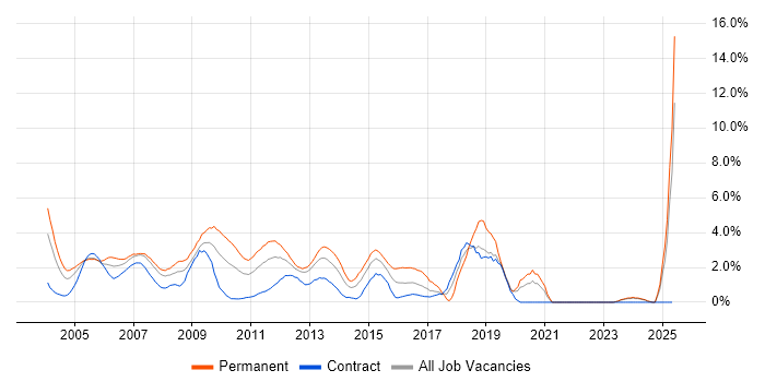 Job vacancy trend for CCNA in Middlesex