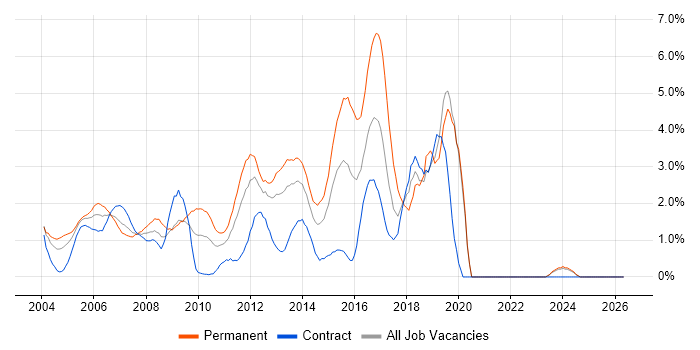 CCNP job vacancy trend in Middlesex