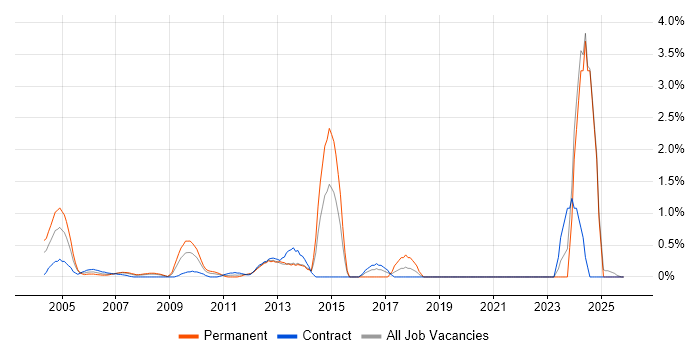 CCTV job vacancy trend in Middlesex