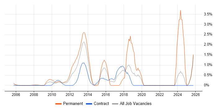 CentOS job vacancy trend in Middlesex