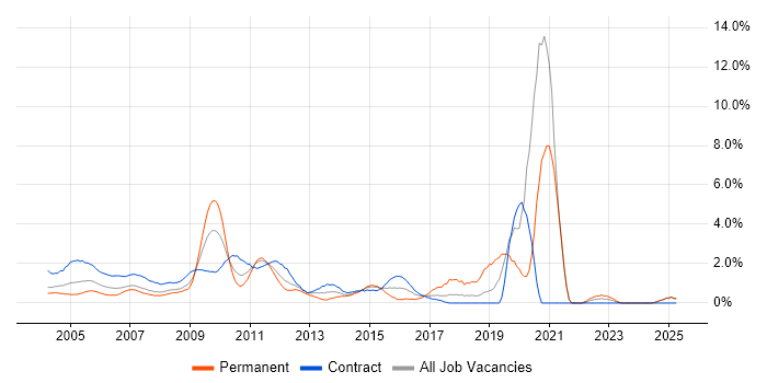 Job vacancy trend for Change Control in Middlesex