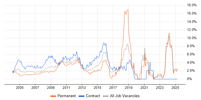 Job vacancy trend for Change Management in Middlesex Job vacancy trend for Change Management in Middlesex