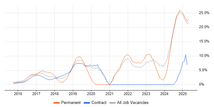 Job vacancy trend for CI/CD in Middlesex Job vacancy trend for CI/CD in Middlesex