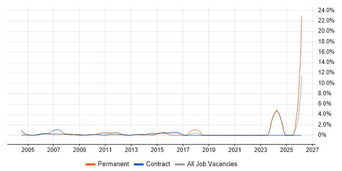 CIMA job vacancy trend in Middlesex
