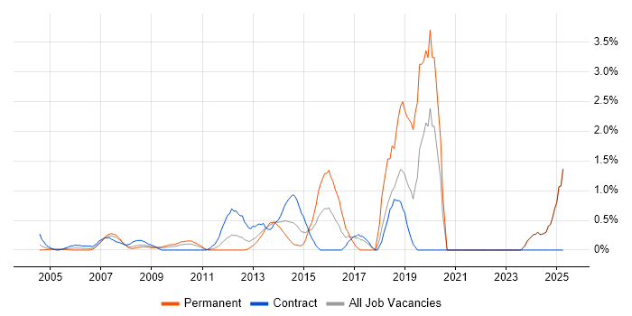 Job vacancy trend for CISA in Middlesex Job vacancy trend for CISA in Middlesex