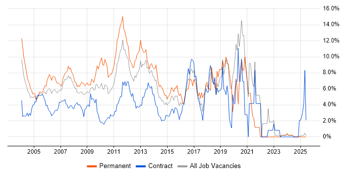 Job vacancy trend for Cisco in Middlesex