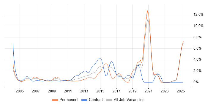 Job vacancy trend for CISSP in Middlesex Job vacancy trend for CISSP in Middlesex