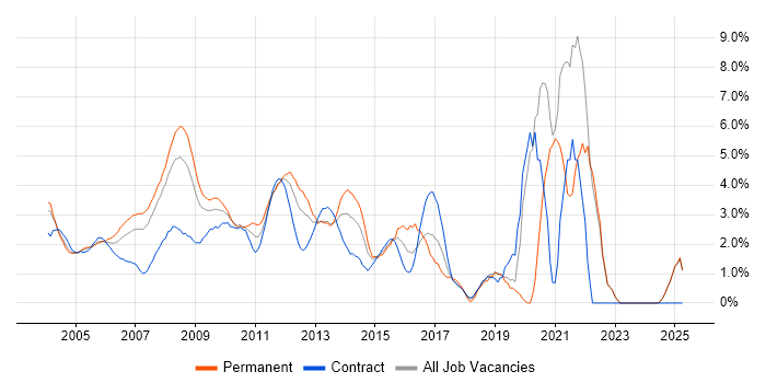 Job vacancy trend for Citrix in Middlesex Job vacancy trend for Citrix in Middlesex