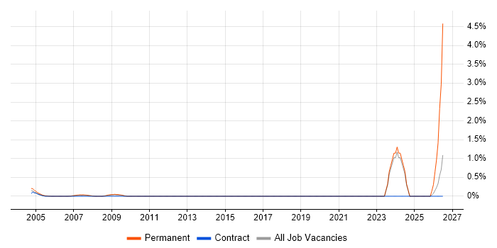 City & Guilds job vacancy trend in Middlesex