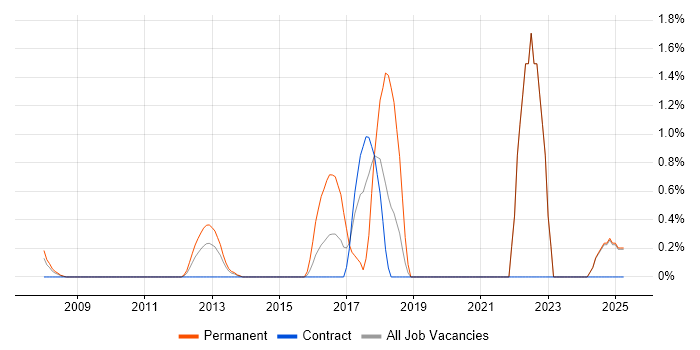 Job vacancy trend for Client Onboarding in Middlesex
