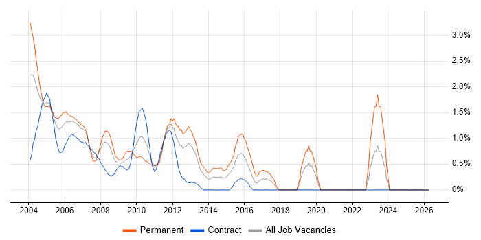 Client/Server job vacancy trend in Middlesex