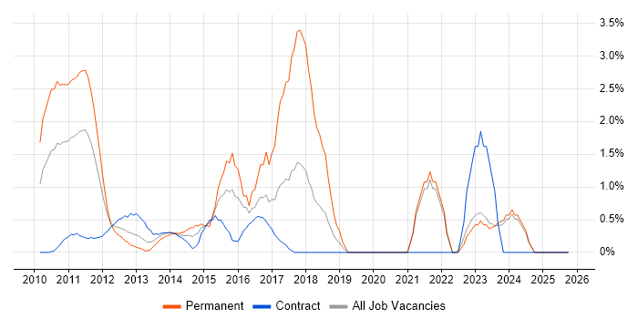 Cloud Computing job vacancy trend in Middlesex