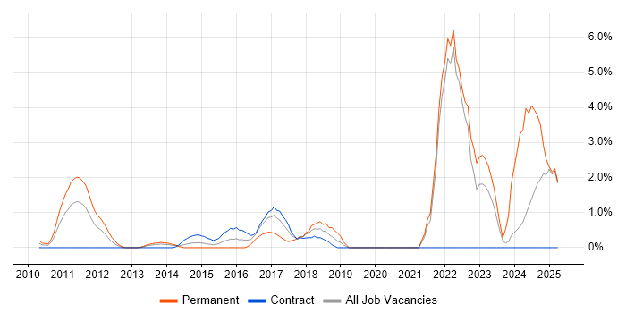 Job vacancy trend for Cloud Engineer in Middlesex