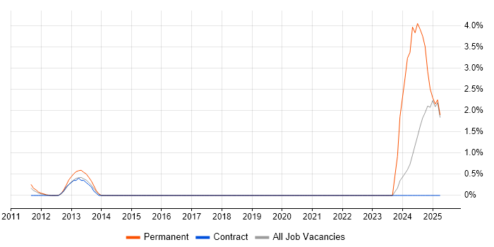 Job vacancy trend for Cloud Operations in Middlesex Job vacancy trend for Cloud Operations in Middlesex