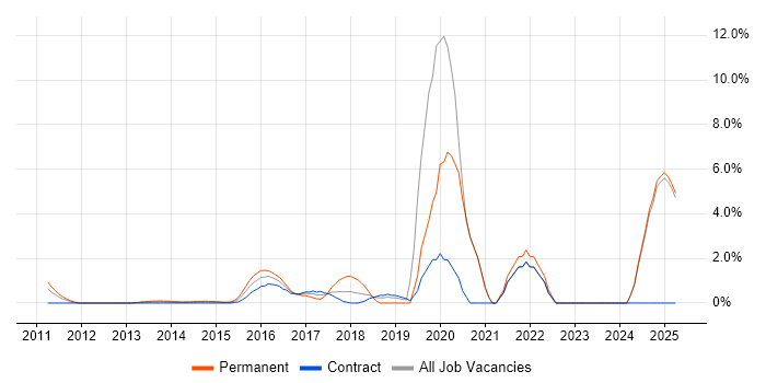 Job vacancy trend for Cloud Security in Middlesex Job vacancy trend for Cloud Security in Middlesex