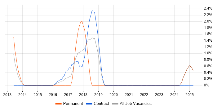 Job vacancy trend for Cloudera in Middlesex